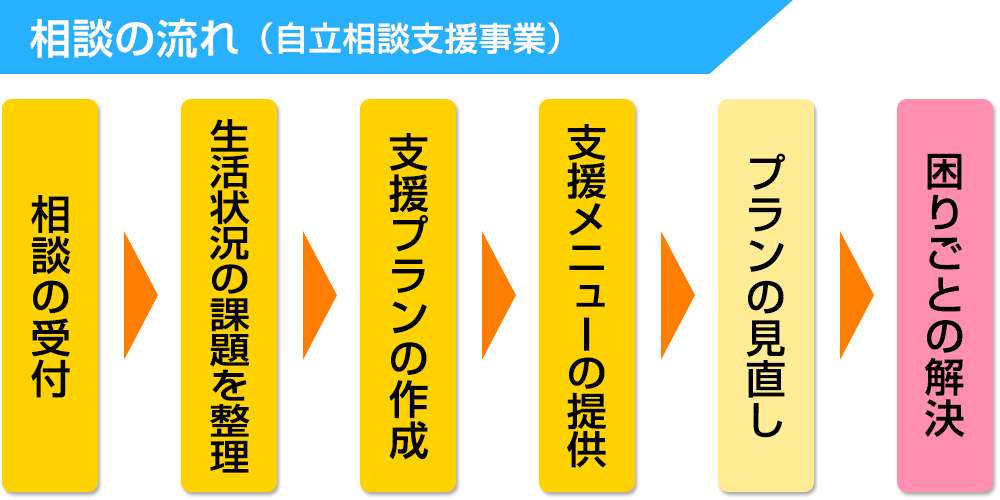 相談の流れ