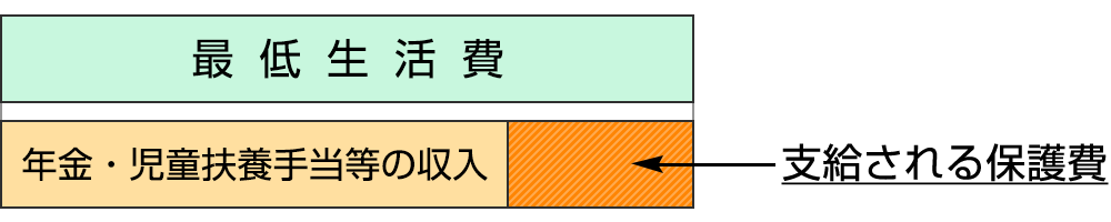 支給される保護費